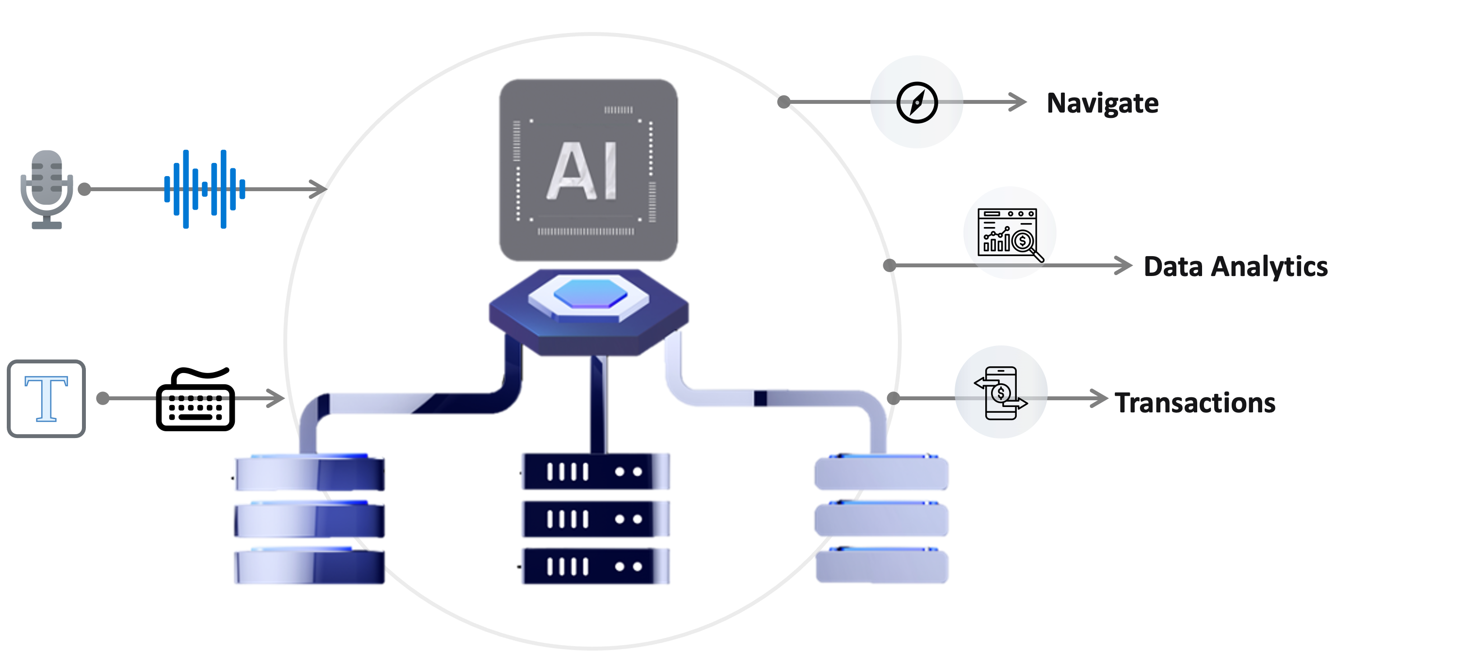 AI Engine in the center, a chip with AI written on it under a hexagonal platform. To the left is a microphone and type symbol for inputs. The right shows arrows coming out with the labels navigate, data, and transactions.